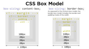 What is box-sizing: border-box in CSS? - Hyper Leap